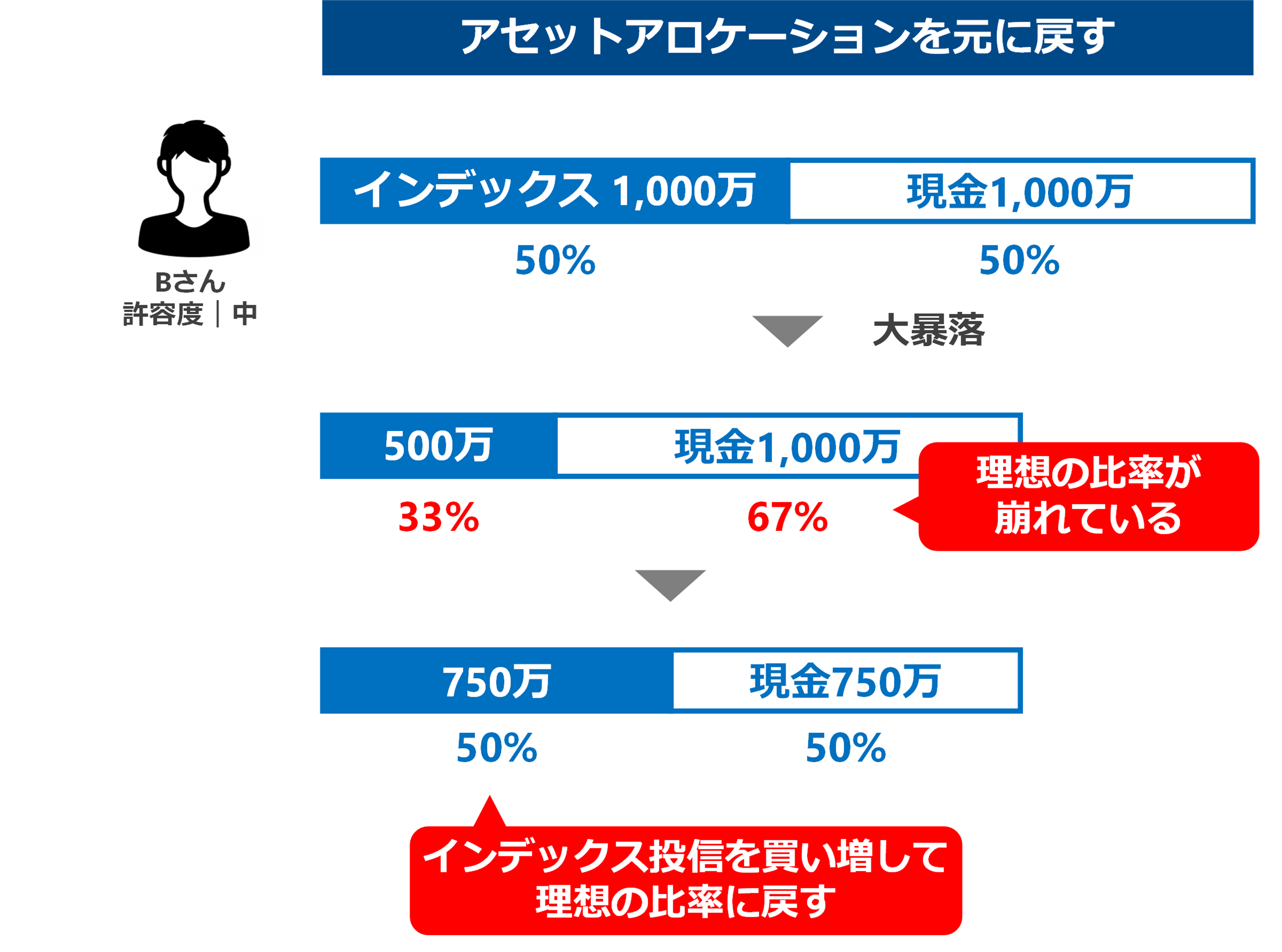 一括投資は本当に危険？ドルコスト平均法の呪いとは│商社のゲーム