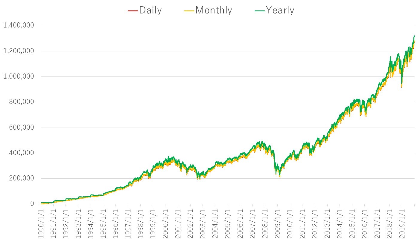 積立投資は年初一括・毎月・毎日のどれがいい？│商社のゲーム