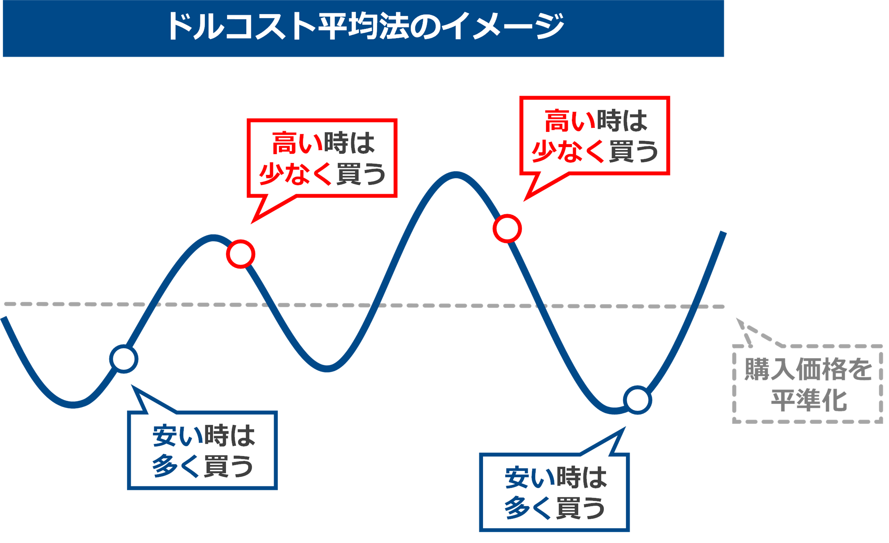 一括投資は本当に危険？ドルコスト平均法の呪いとは│商社のゲーム