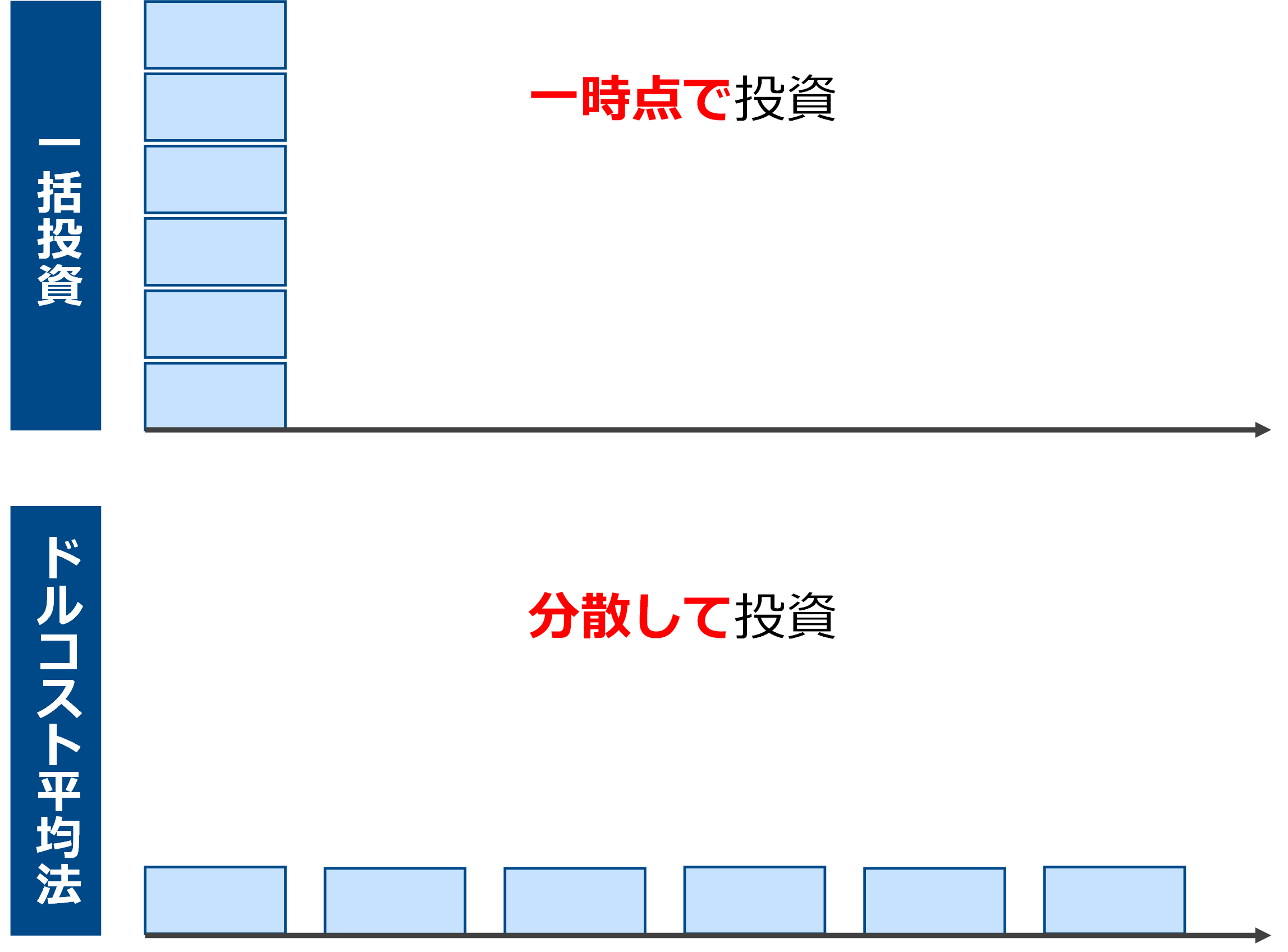 一括投資は本当に危険？ドルコスト平均法の呪いとは│商社のゲーム