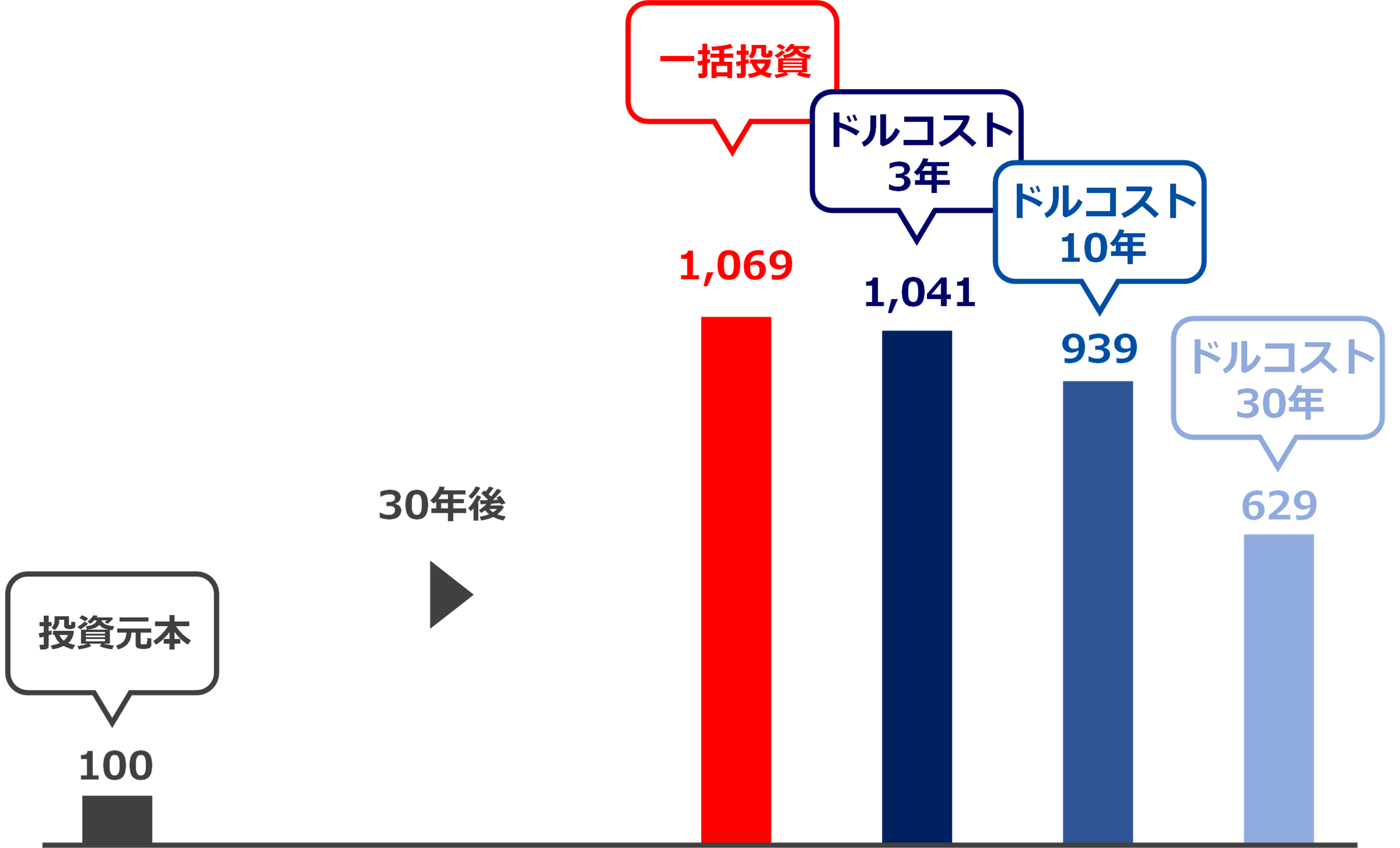 一括投資は本当に危険？ドルコスト平均法の呪いとは│商社のゲーム