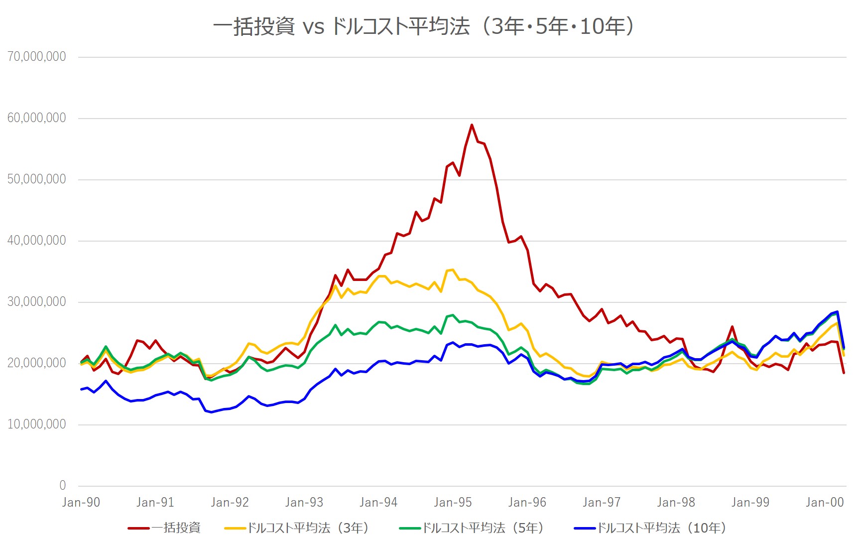 ドルコスト平均法と一括投資、どちらがリターンが良い？脳のバイアスを乗り越えよう│商社のゲーム